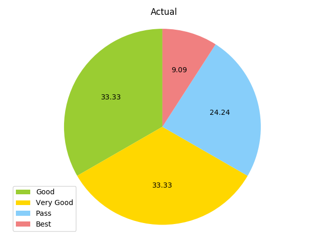 Prediction of the KNN algorithm using all features