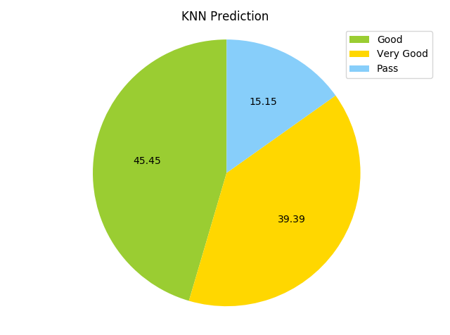 Actual pie chart of the test data set