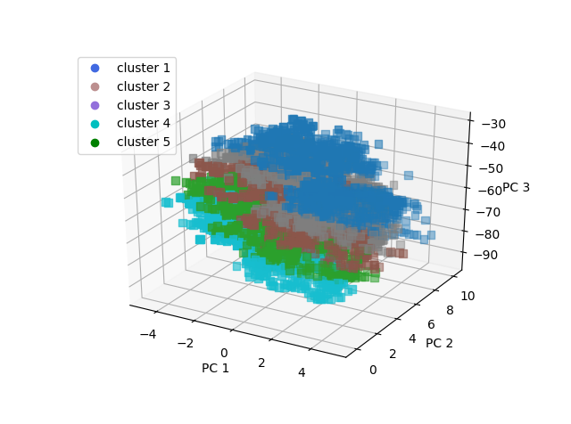 A 3D scatter plot of assigned clusters. Axes are the first three principle components
