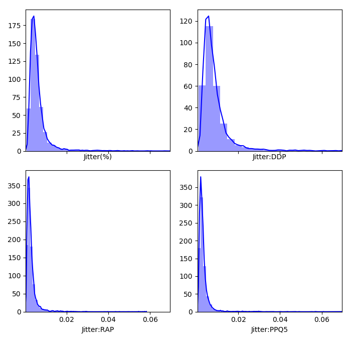 Hisogram of the Jitter categories.