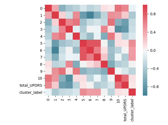 Correlation matrix of the PCA transformed data