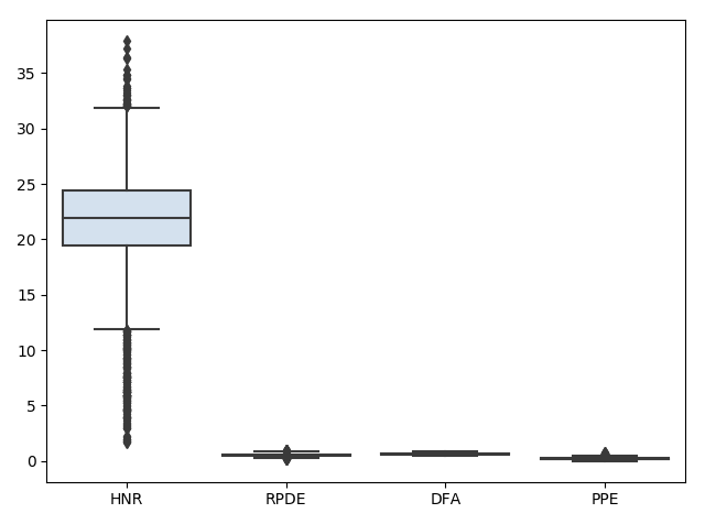 Box plot for HNR, RPDE, DFA, and PPE. Plot taken before scaling or outlier removal.