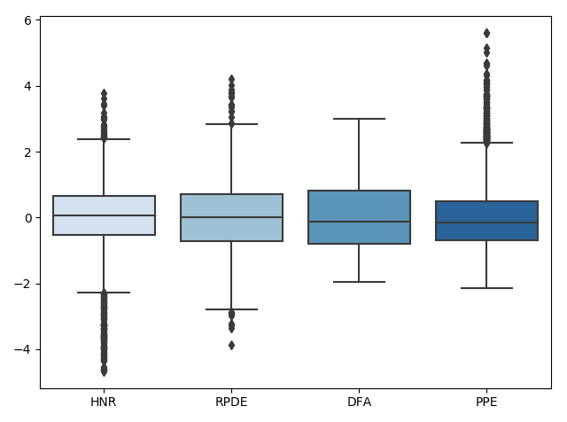 Box plot for HNR, RPDE, DFA, and PPE. Plot taken after scaling but before outlier removal.