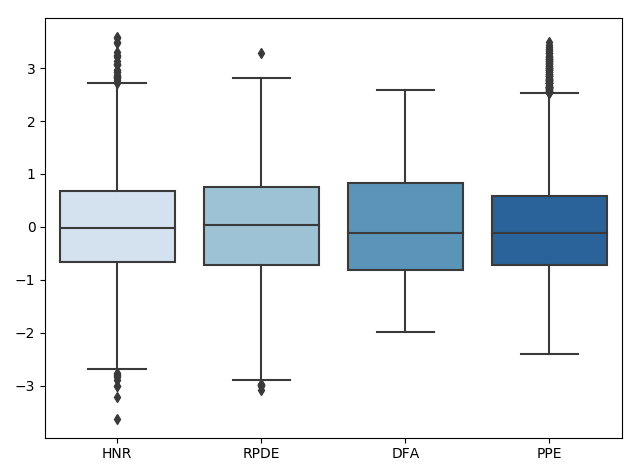 Box plot for HNR, RPDE, DFA, and PPE. Plot taken after scaling and outlier removal.