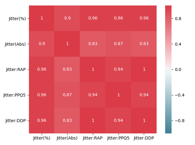 Zoomed correlation matrix of the Jitter subcategories.