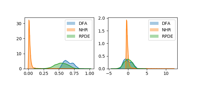 A comparison of the distributions of DFA, NHR, and RPDE before and after scaling.