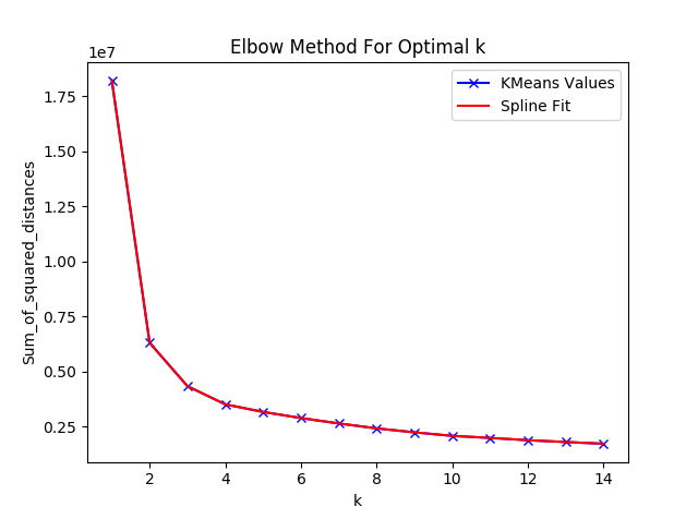 Elbow plot for KMeans clustering. X axis is the K value, and the y axis is the sum of squared distances, or interia.