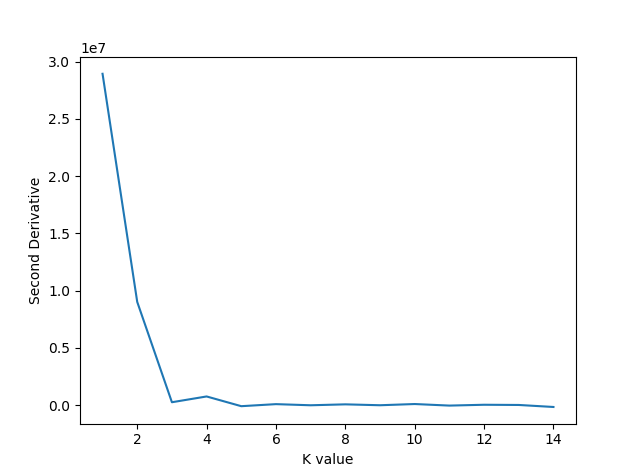 Plot of the second dervative vs K value