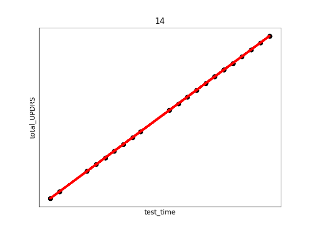Plot of the 'test_time' vs 'total_UPDRS' score for subject 14. Subject number appears at the top of the plot. Red line in overlay of the regression fit.Plot of the 'test_time' vs 'total_UPDRS' score for subject 8. Subject number appears at the top of the plot. Red line in overlay of the regression fit.