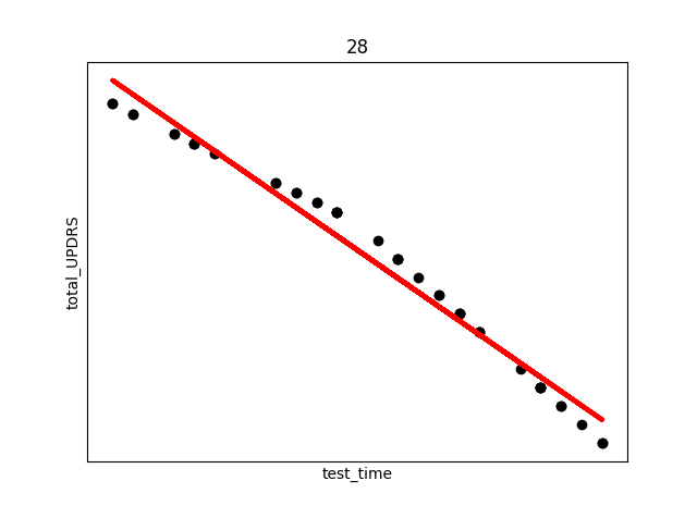 Plot of the 'test_time' vs 'total_UPDRS' score for subject 28. Subject number appears at the top of the plot. Red line in overlay of the regression fit.
