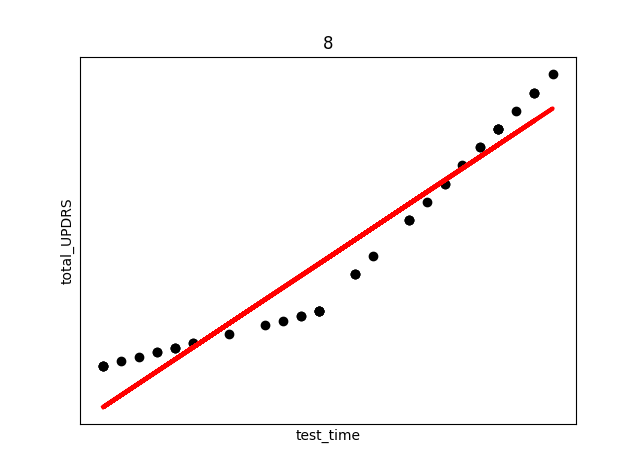 Plot of the 'test_time' vs 'total_UPDRS' score for subject 8. Subject number appears at the top of the plot. Red line in overlay of the regression fit.