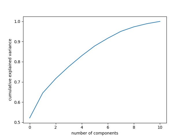 Plot of the variance vs the number of principle components needed to account for said variance value.