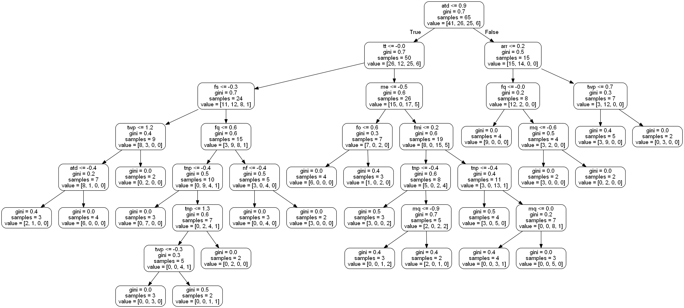 A tree from the RandomForestClassifier