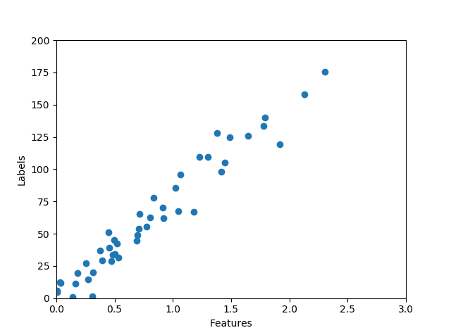 Regression from Scratch - S. Aaron McClendon